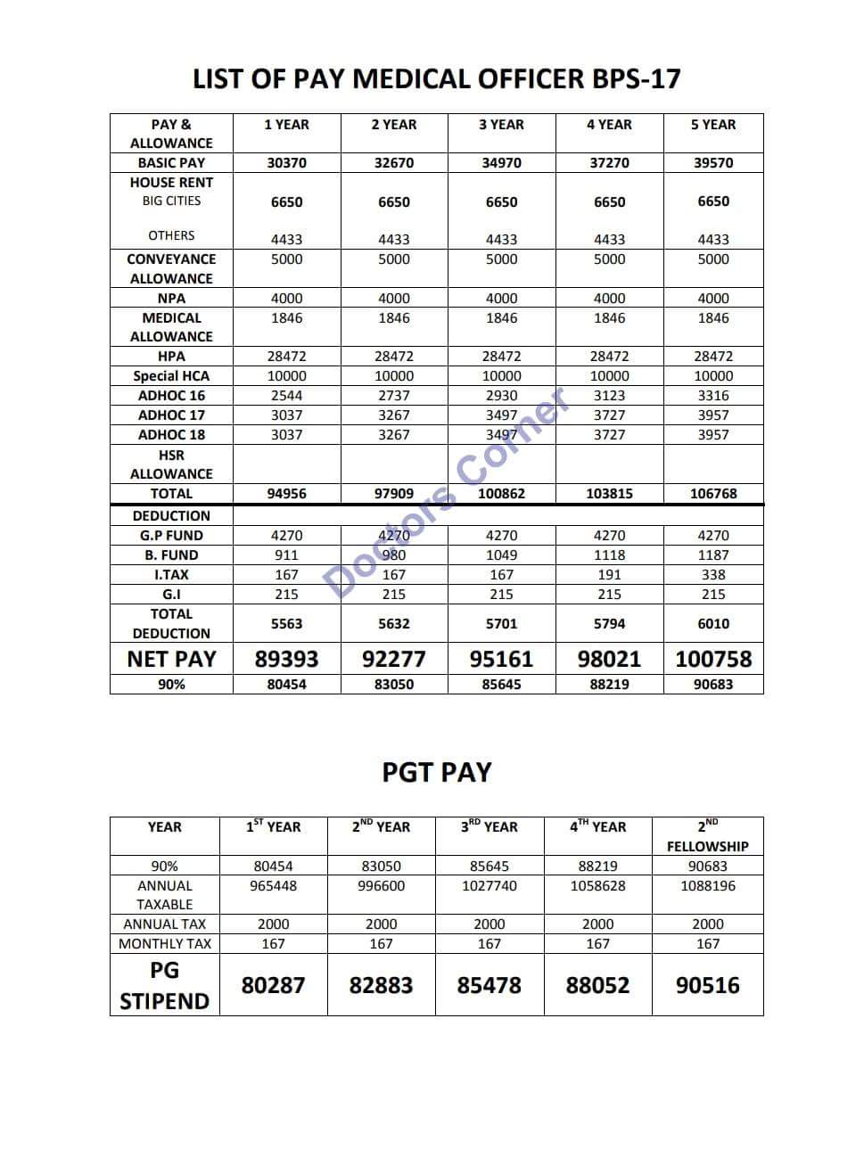Pay Scale Chart 2018 Punjab