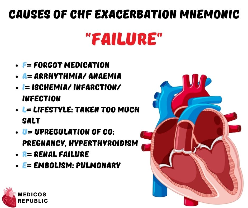 CHF Exacerbation Causes Mnemonic