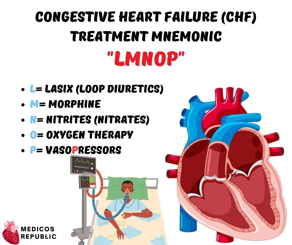 CHF Treatment Mnemonic